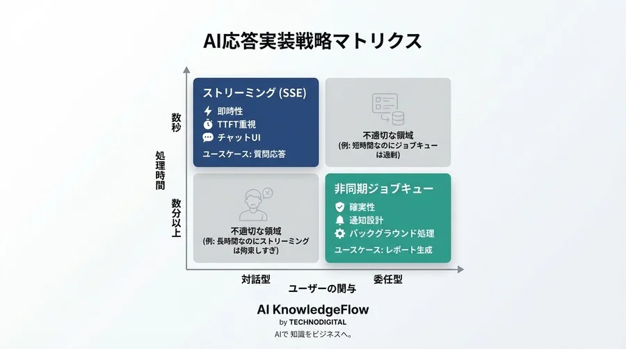 Claudeの「遅さ」を信頼に変えるUX設計：非同期処理と心理学で実現するストレスフリーな待機時間 - Conclusion Image