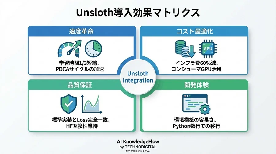 GPU枯渇時代の生存戦略：UnslothによるLoRA微調整の高速化とコスト削減の実証 - Conclusion Image