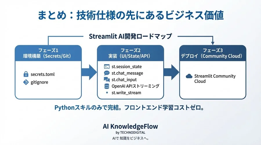 フロントエンド学習不要。Streamlitで構築する堅牢なAIチャットボット実装仕様書 - Conclusion Image