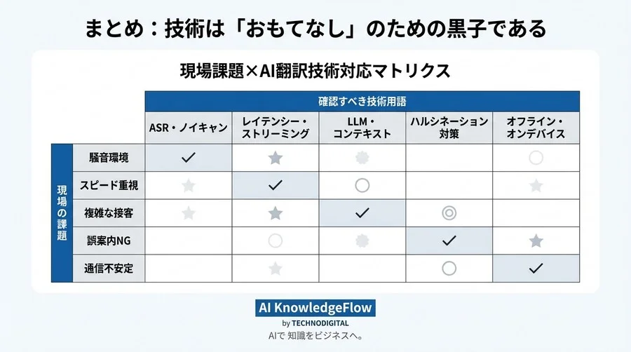 接客現場のAI通訳導入で失敗しないための必須用語集：LLMからレイテンシーまで選定基準を解説 - Conclusion Image