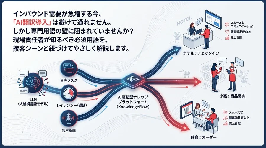 接客現場のAI通訳導入で失敗しないための必須用語集：LLMからレイテンシーまで選定基準を解説