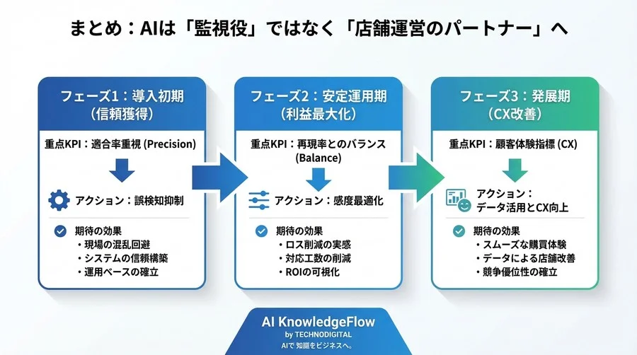 セルフレジ不正検知は「精度」で選ぶな！利益と顧客体験を守る3階層KPIとROI最大化の極意 - Conclusion Image