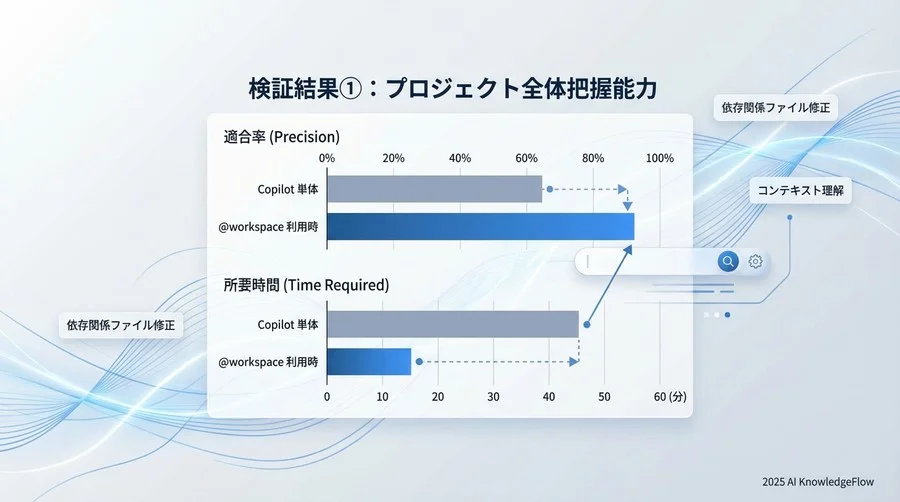 検証結果①：プロジェクト全体把握能力 - Section Image