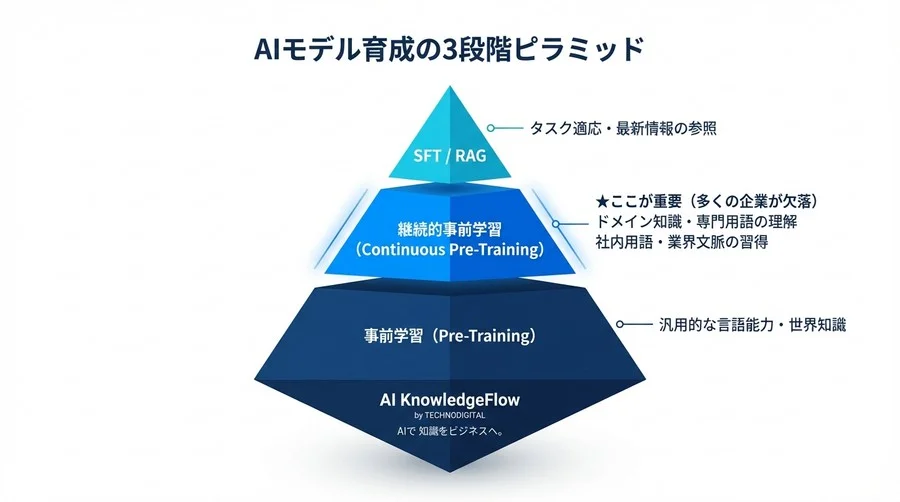 なぜ専門用語が通じない？RAGの限界を超え、真に使えるドメイン特化AIを作る「継続的学習」の思考法 - Conclusion Image