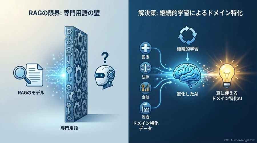 誤解①：「RAGさえあれば、モデル自体に知識を入れる必要はない」 - Section Image
