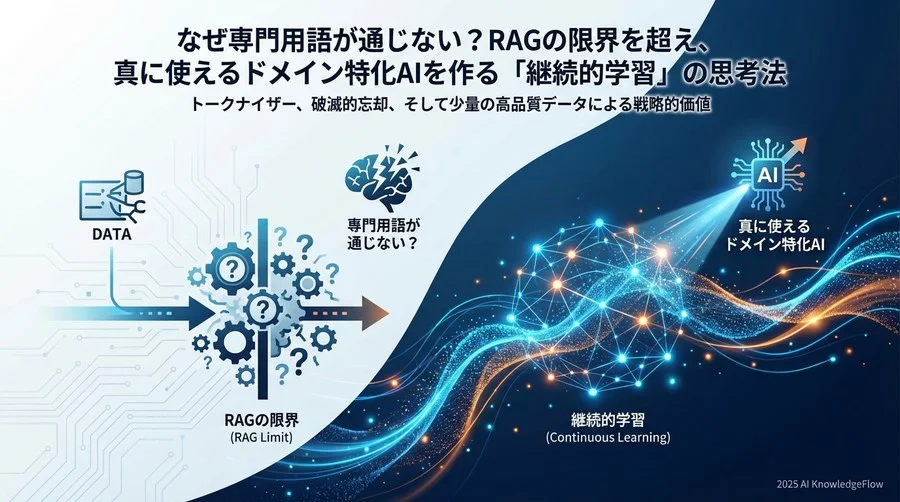 誤解②：「ファインチューニング（SFT）で新しい知識を教え込めばいい」 - Section Image
