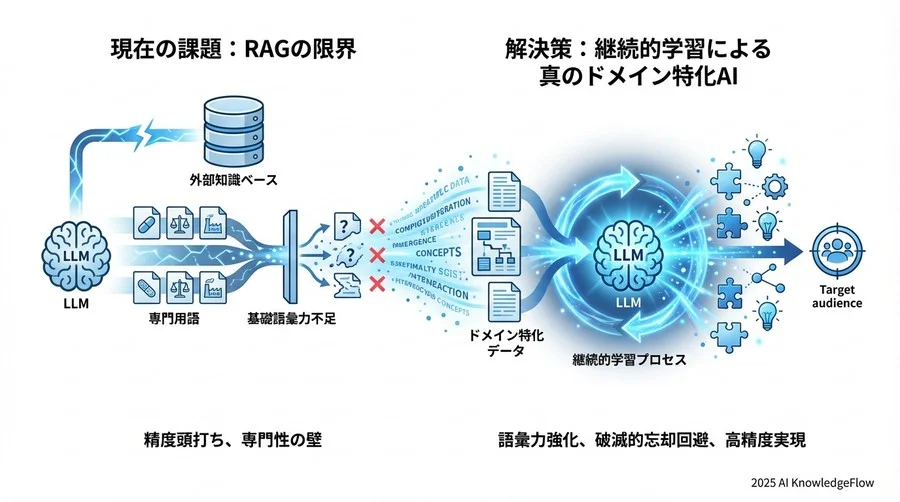 誤解③：「ビッグデータがないと事前学習は効果が出ない」 - Section Image 3