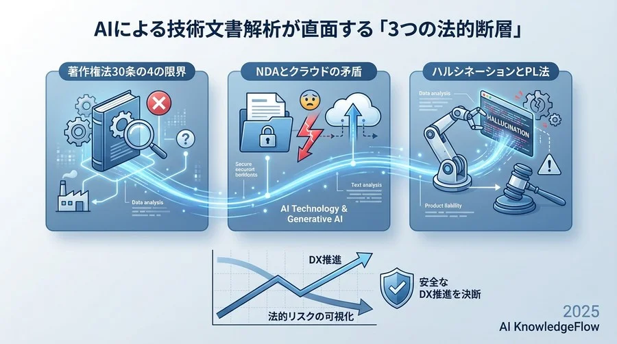 AIによる技術文書解析が直面する「3つの法的断層」 - Section Image
