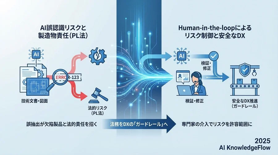 処理・出力フェーズ：誤抽出リスクと製造物責任の所在 - Section Image