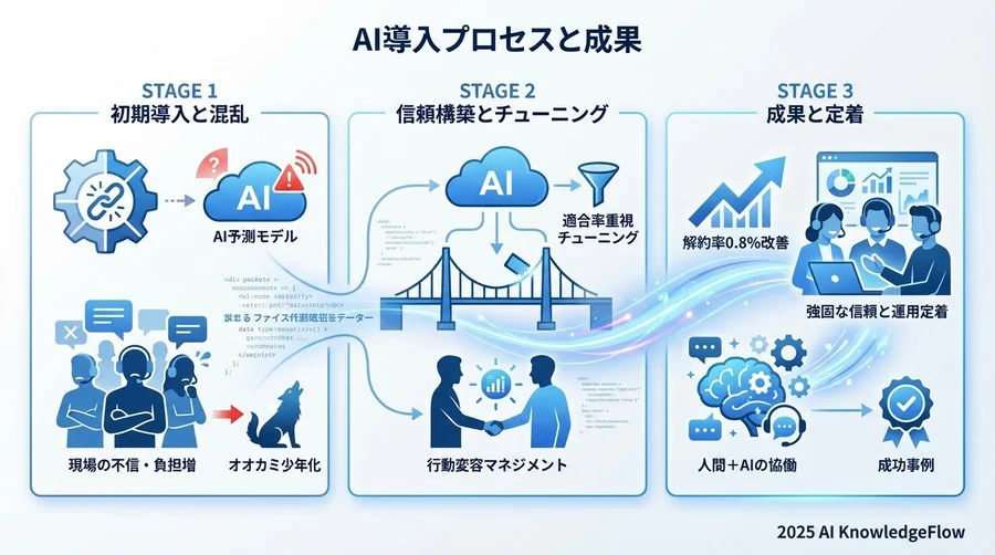 信頼回復への転換点：AIを「監視役」から「相棒」に変えた運用チューニング - Section Image 3