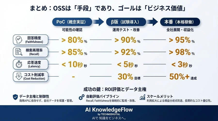 OSSで構築するマルチモーダルRAG：精度とコストを両立し、決裁を通すためのROI評価戦略 - Conclusion Image