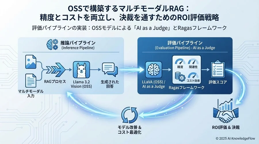 評価パイプラインの実装：OSSモデルによる「AI as a Judge」 - Section Image