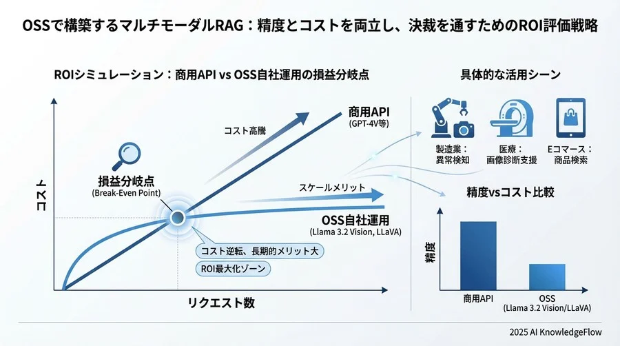ROIシミュレーション：商用API vs OSS自社運用の損益分岐点 - Section Image 3