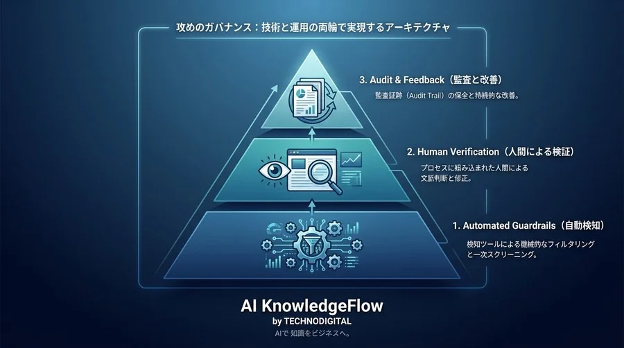 生成AIの著作権リスクを制御するHuman-in-the-Loop実装：法務要件を技術仕様に落とし込むアーキテクチャ設計 - Conclusion Image