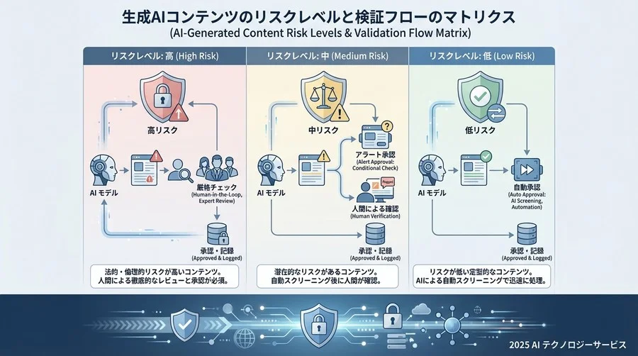 前提条件と準備：検証プロセスを設計するためのリスク分類 - Section Image