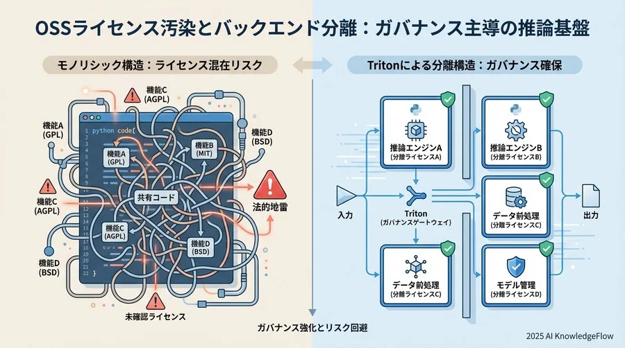 法的地雷1：OSSライセンス汚染とバックエンド分離 - Section Image