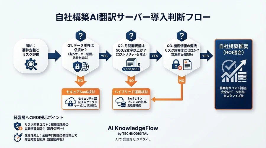 金融機関のAI翻訳：自社構築とSaaSの損益分岐点を見極める - Conclusion Image