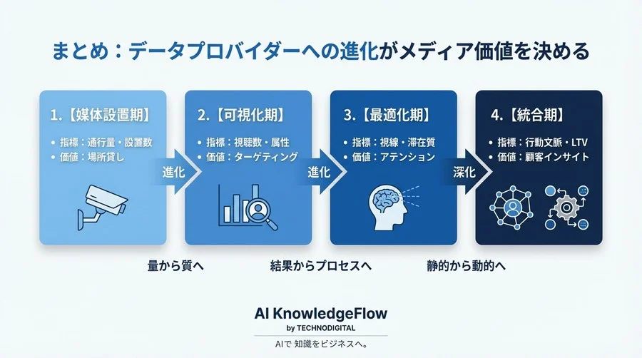 リテールメディアの「視聴質」革命：AIカメラが定義する次世代KPIと店舗DXの未来図 - Conclusion Image