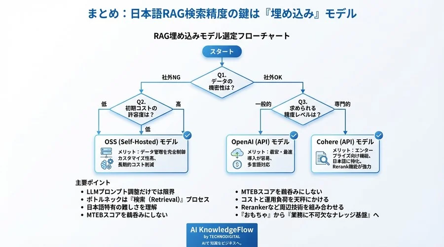 日本語RAGの検索精度は「埋め込み」で9割決まる：API対OSSモデルの徹底比較とコスト戦略 - Conclusion Image