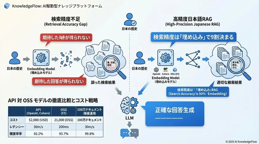 RAGの検索精度は「埋め込み」で9割決まる：日本語環境特有の落とし穴 - Section Image