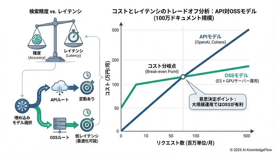 コストとレイテンシのトレードオフ分析 - Section Image 3