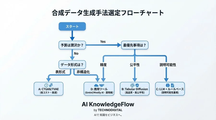 合成データ生成AIの実力検証：公平性と精度は両立できるのか？ - Conclusion Image