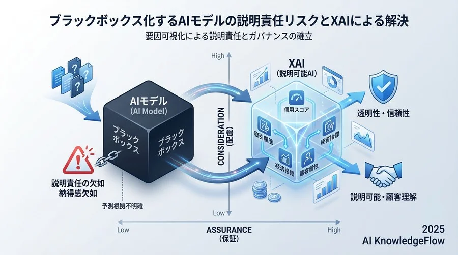 ブラックボックス化するAIモデルの説明責任（Accountability）リスク - Section Image