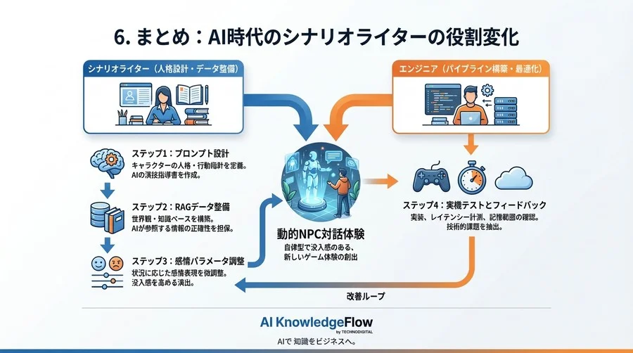 会話分岐の限界を超える：シナリオライターのための自律型NPC設計・共通言語ガイド - Conclusion Image