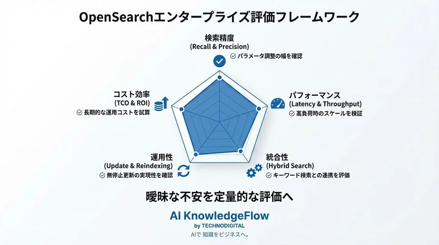 OpenSearchベクトル検索の「実力」を疑う前に知るべき5つの評価基準：コストと性能のジレンマを解く - Conclusion Image