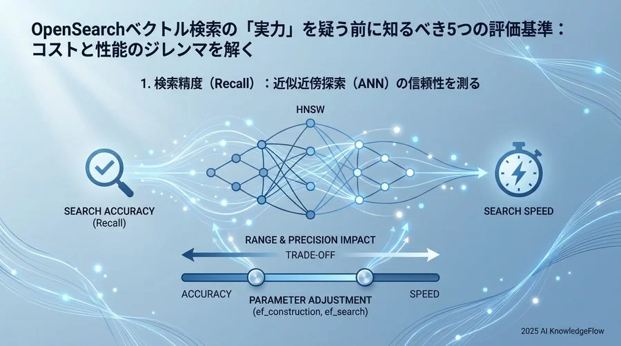 1. 検索精度（Recall）：近似近傍探索（ANN）の信頼性を測る - Section Image