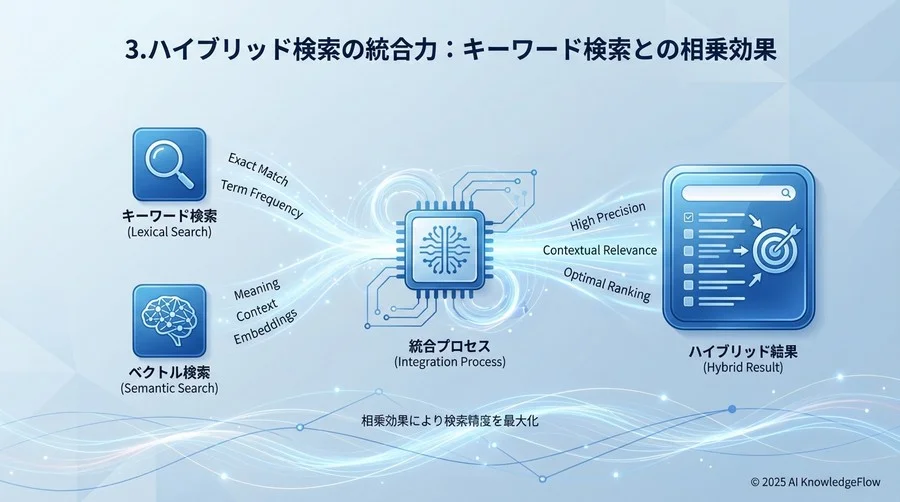 3. ハイブリッド検索の統合力：キーワード検索との相乗効果 - Section Image