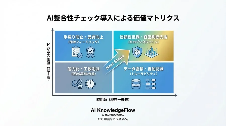 建設現場の「現実」と「デジタル」はなぜズレる？AI×LiDARが暴くBIM整合性チェックの不都合な真実 - Conclusion Image