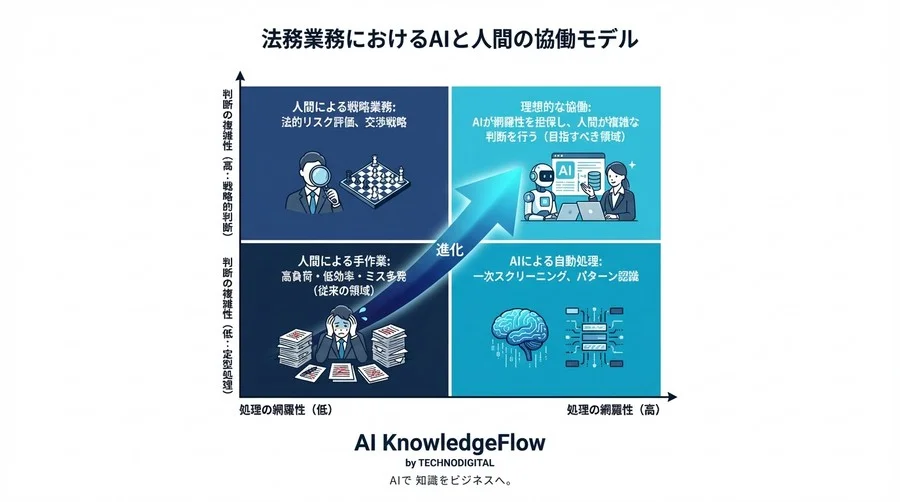 証拠保全の「黒塗り」地獄からの脱却：AI自動マスキングが実現する鉄壁の個人情報保護とガバナンス変革 - Conclusion Image