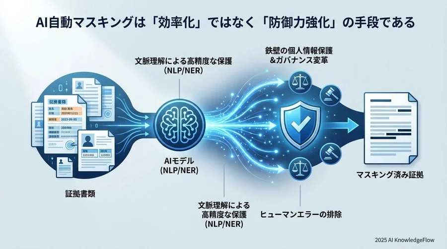 AI自動マスキングは「効率化」ではなく「防御力強化」の手段である - Section Image