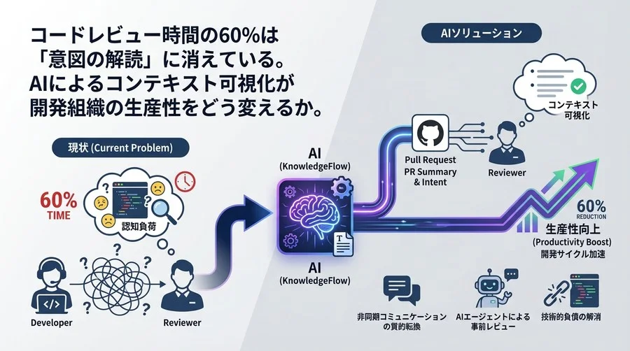 コードレビューの「認知負荷」をAIで60%削減：GitHub PR要約が変える開発組織の代謝速度