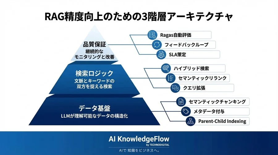 Copilotの「参照元なし」エラーを根絶するRAG再構築バイブル：検索精度を劇的に高めるチャンキングとハイブリッド検索の設計図 - Conclusion Image