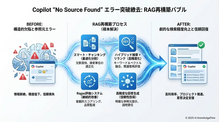 処方箋2：検索精度の壁を突破するハイブリッド検索とリランク - Section Image 3