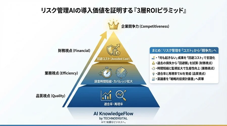 リスク管理AIのROIを証明する「回避コスト」算出法：経営層を納得させる数値化の技術 - Conclusion Image