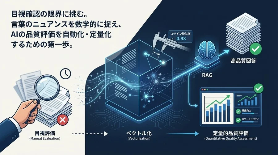 目視評価からの脱却：AI品質を「ベクトル類似度」で定量化する技術的アプローチ