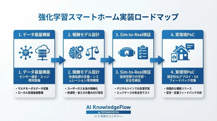 スマートホームの「設定疲れ」を終わらせる強化学習UX設計論：報酬関数が導く究極のパーソナライズ - Conclusion Image