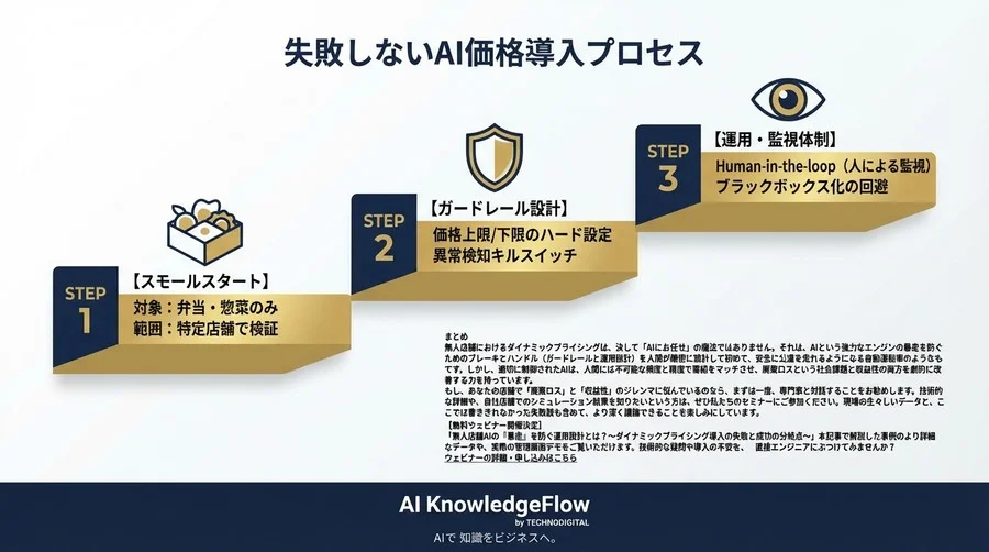 無人店舗のダイナミックプライシング導入実録：AI暴走を防ぎ利益最大化へ導く制御設計の全貌 - Conclusion Image