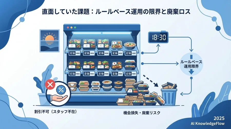 直面していた課題：ルールベース運用の限界と廃棄ロス - Section Image