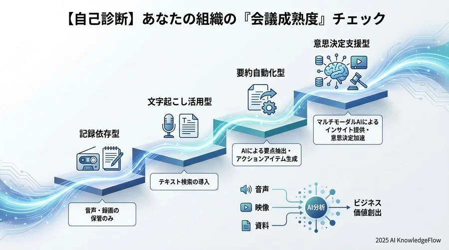 【自己診断】あなたの組織の『会議成熟度』チェック - Section Image