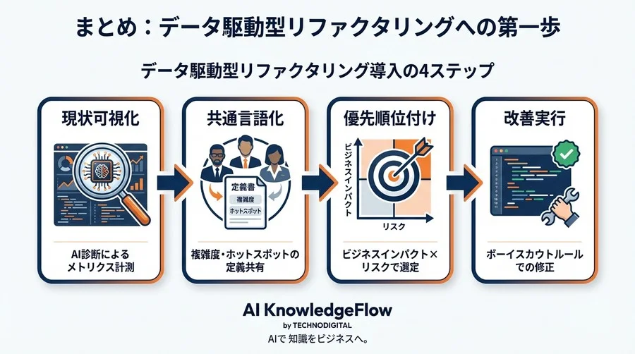 AIコード分析で断ち切るリファクタリングの「感覚論」─チーム共通言語としての複雑度定義と導入ガイド - Conclusion Image