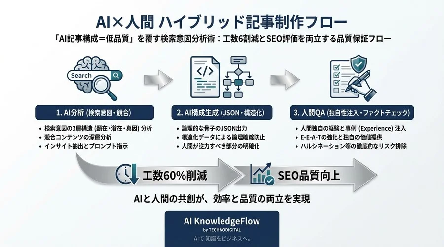 「AI記事構成＝低品質」を覆す検索意図分析術：工数6割減とSEO評価を両立する品質保証フロー - Conclusion Image