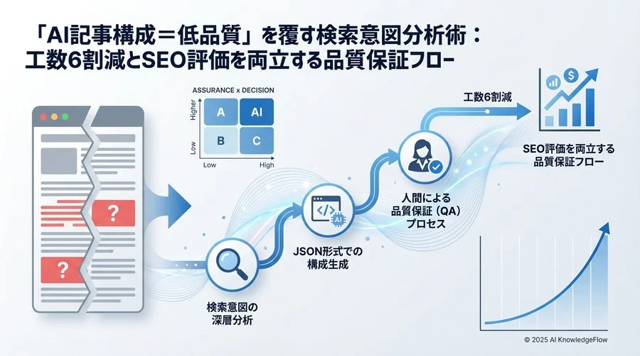 ステップ1：AIに「検索意図の3層構造」を理解させる分析アプローチ - Section Image