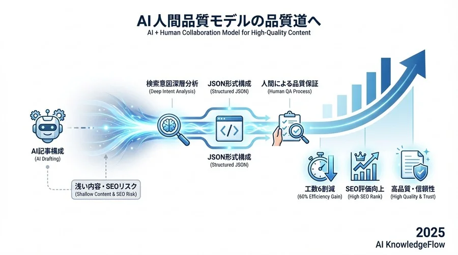 ステップ3：【最重要】人間による品質アシュアランス（QA）と介入ポイント - Section Image 3