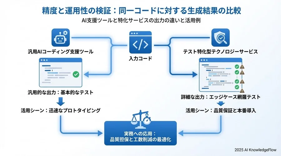 精度と運用性の検証：同一コードに対する生成結果の比較 - Section Image 3