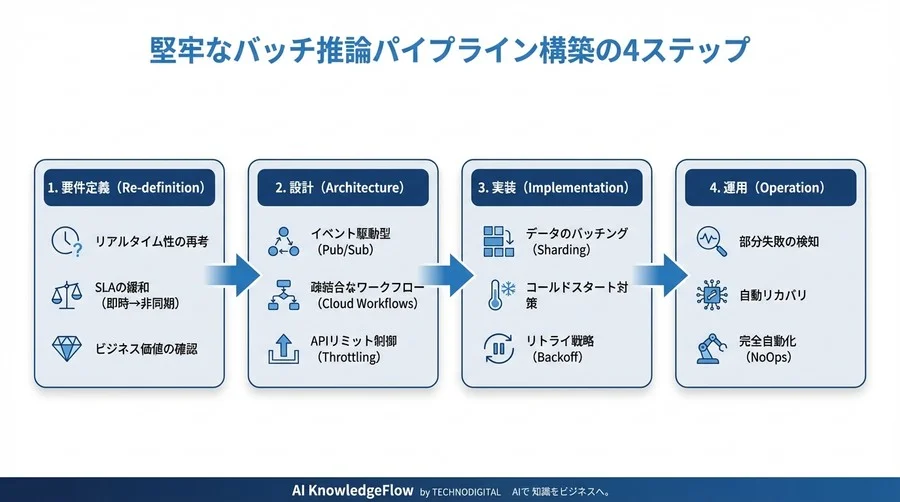 月間1000万推論のリアルタイムAPIを捨て、Vertex AIバッチ予測でコスト65%減と安眠を手に入れた話 - Conclusion Image