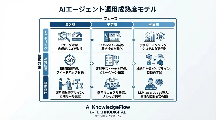 AIエージェント導入後の「放置」は命取り？混合エキスパート（MoE）をチームとして機能させ続けるための実践的運用管理ガイド - Conclusion Image